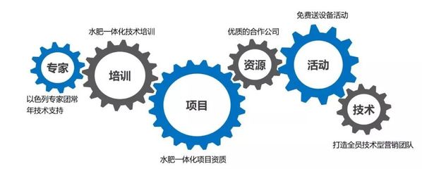 產(chǎn)品同質(zhì)化嚴(yán)重？市場(chǎng)競(jìng)爭(zhēng)激烈？農(nóng)資新“藍(lán)?！本谷皇羌夹g(shù)咨詢